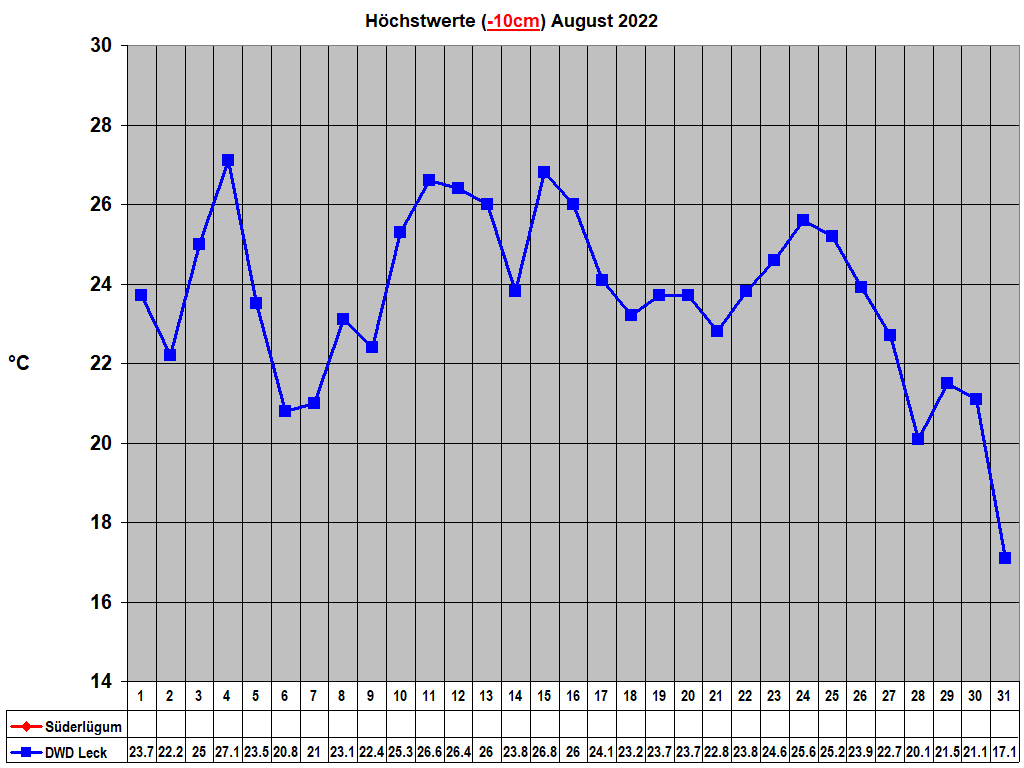 Hchstwerte (-10cm) August 2022