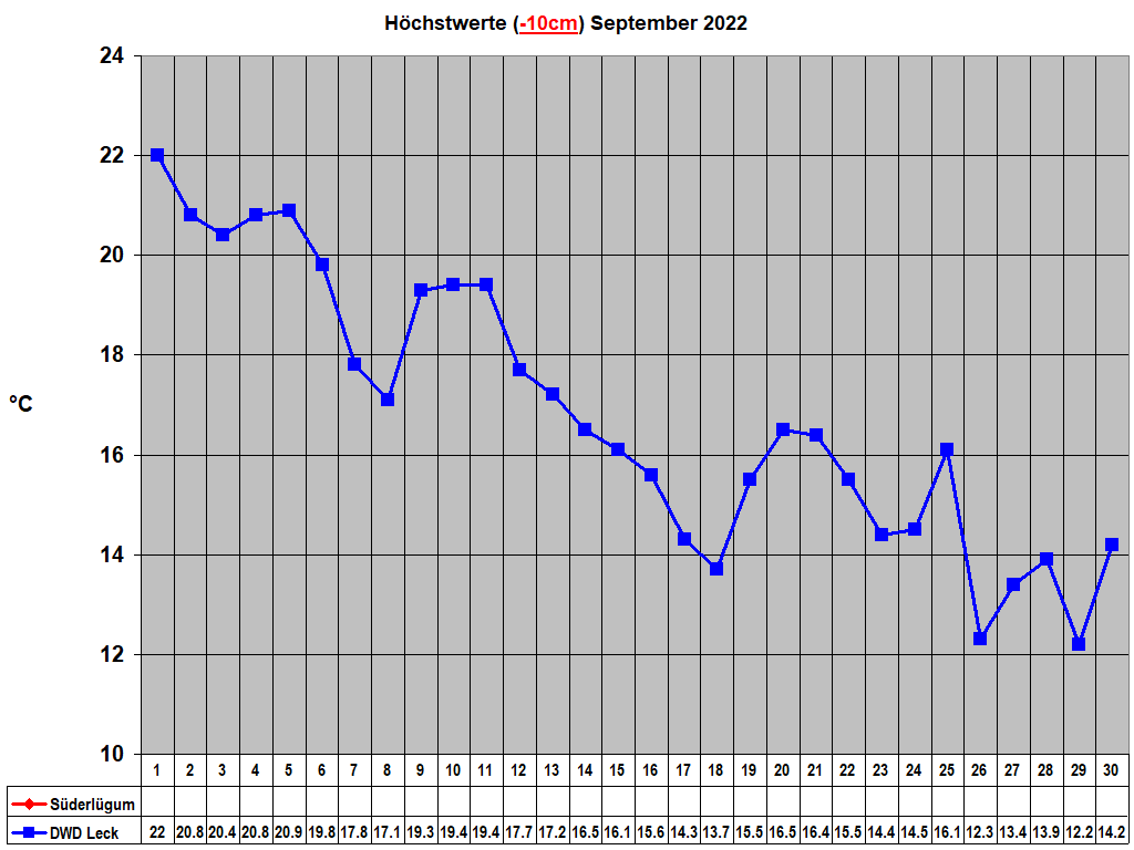 Hchstwerte (-10cm) September 2022
