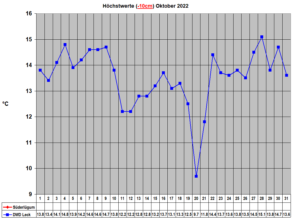 H�chstwerte (-10cm) Oktober 2022