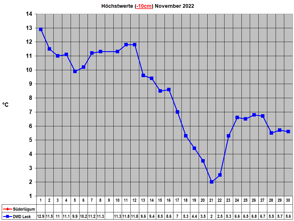 H�chstwerte (-10cm) November 2022