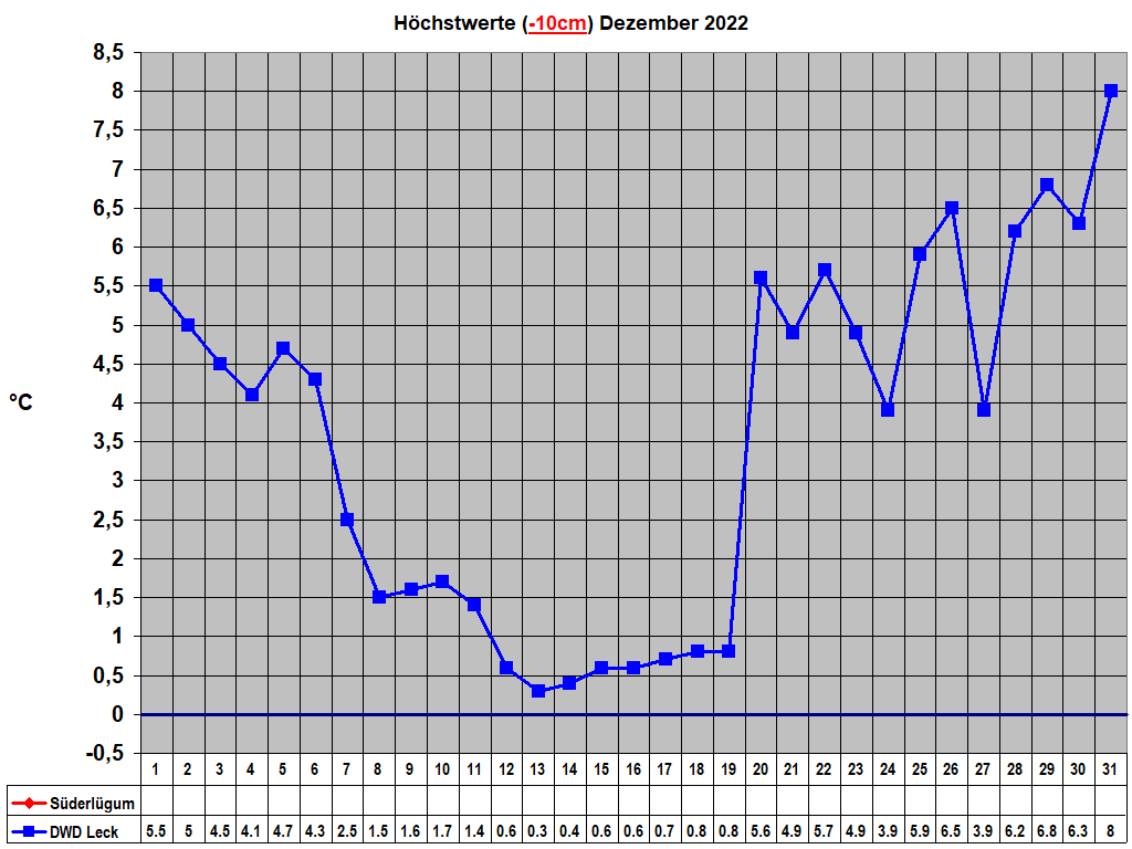 H�chstwerte (-10cm) Dezember 2022