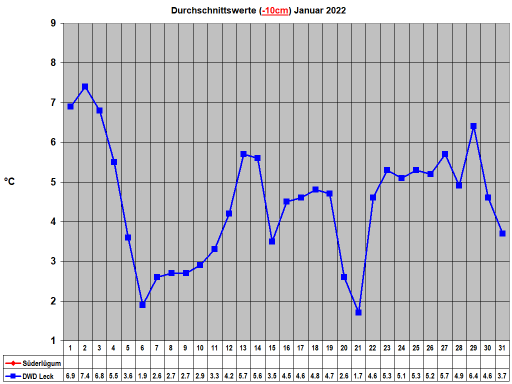 Durchschnittswerte (-10cm) Januar 2022