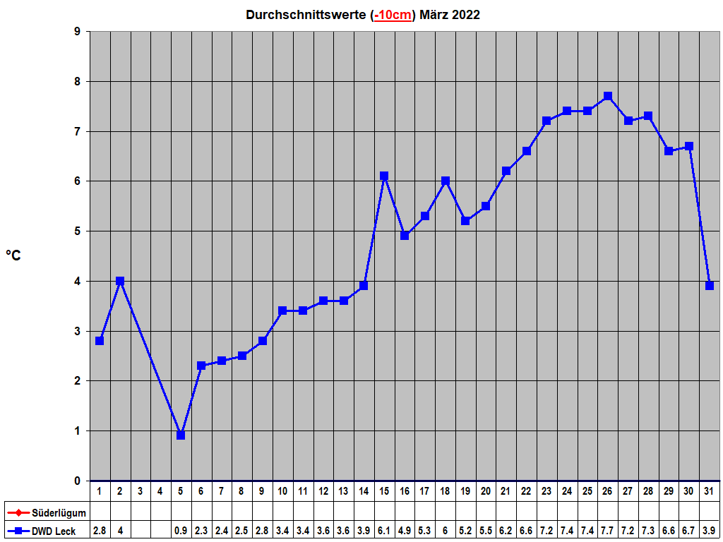 Durchschnittswerte (-10cm) M�rz 2022