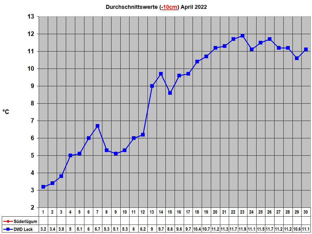 Durchschnittswerte (-10cm) April 2022