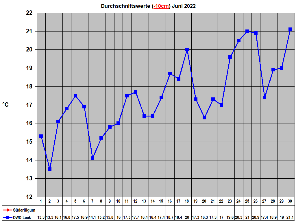 Durchschnittswerte (-10cm) Juni 2022