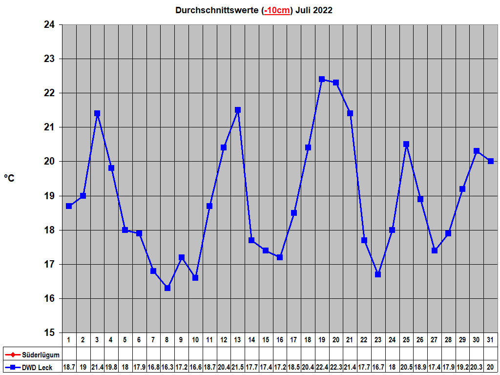 Durchschnittswerte (-10cm) Juli 2022