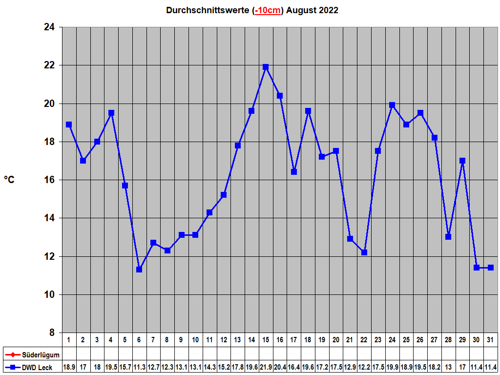 Durchschnittswerte (-10cm) August 2022