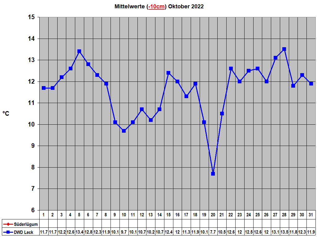 Mittelwerte (-10cm) Oktober 2022