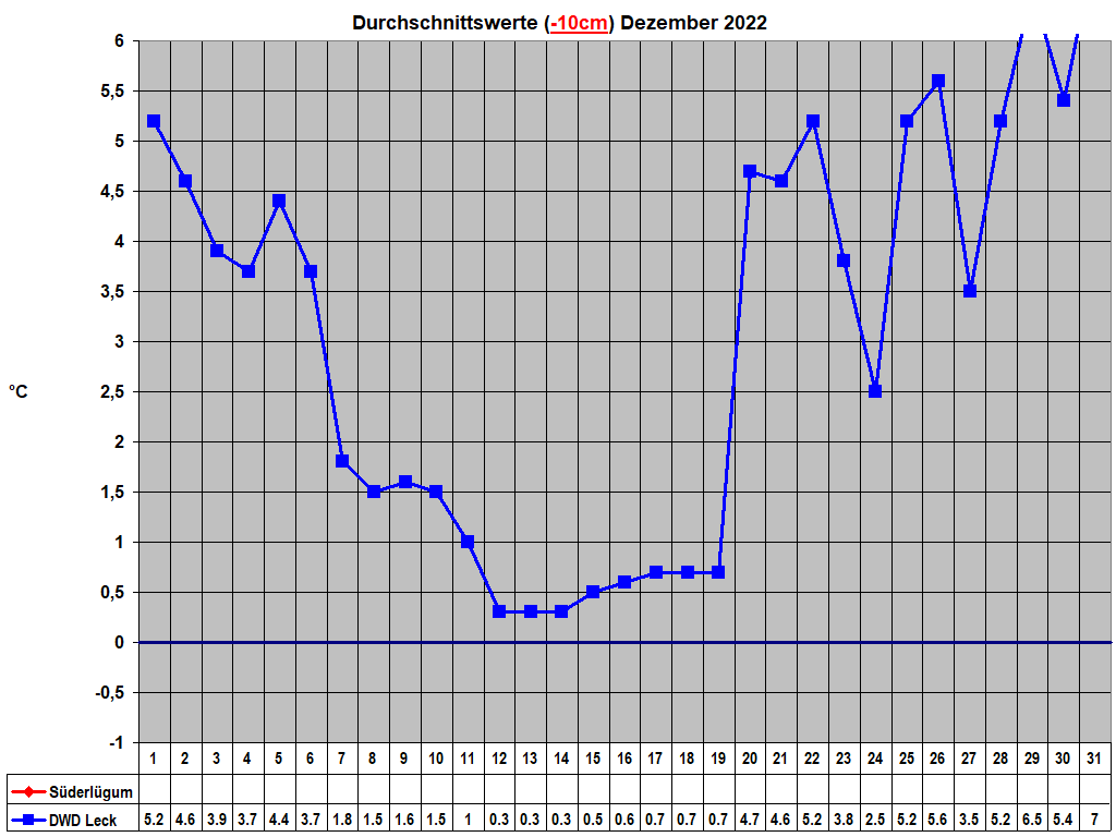 Durchschnittswerte (-10cm) Dezember 2022