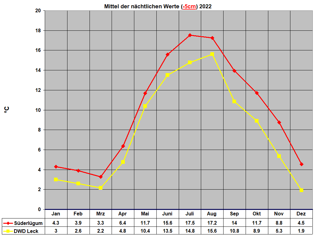 Mittel der nchtlichen Werte (-5cm) 2022