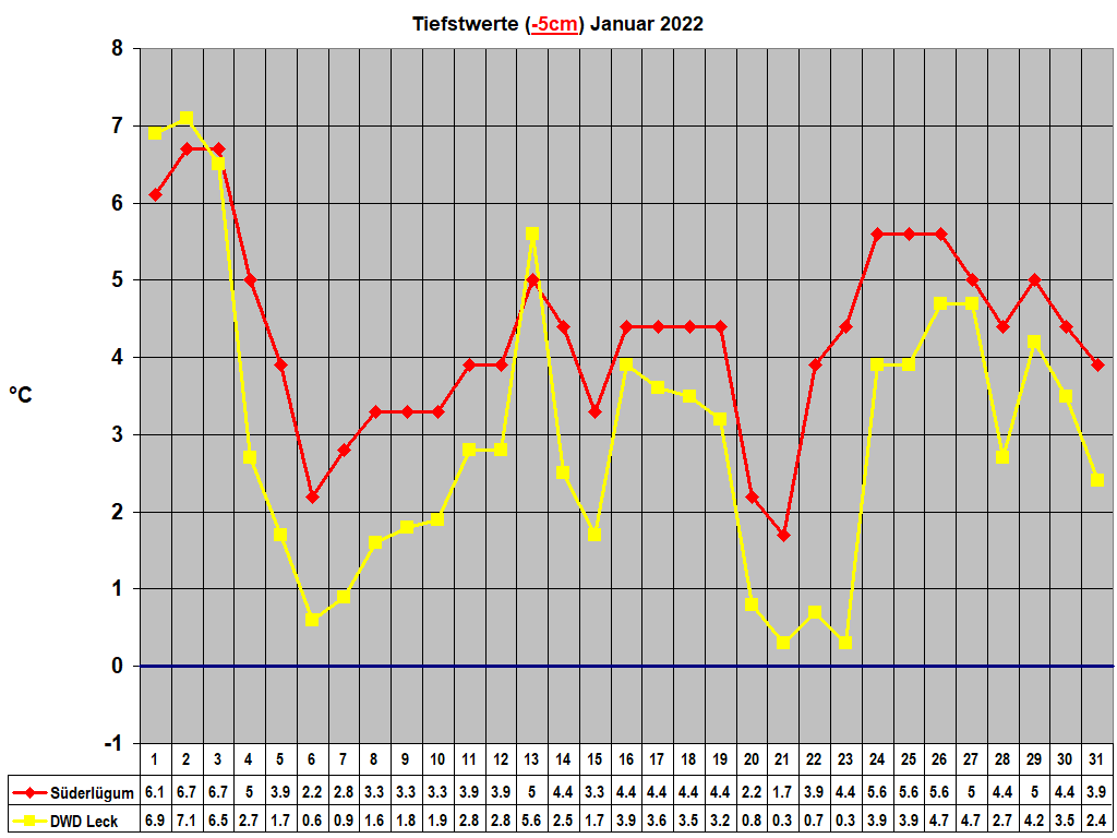 Tiefstwerte (-5cm) Januar 2022