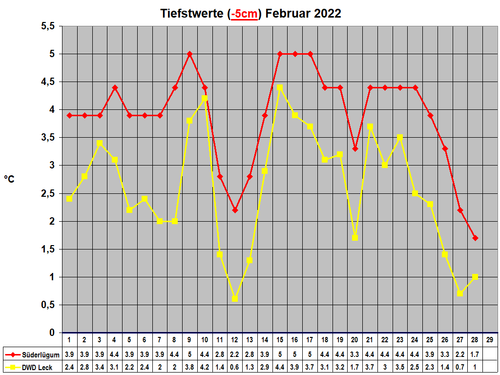 Tiefstwerte (-5cm) Februar 2022