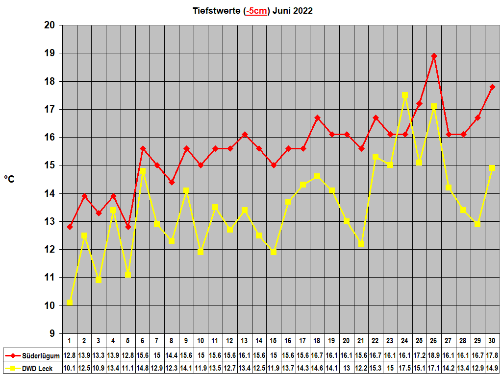 Tiefstwerte (-5cm) Juni 2022