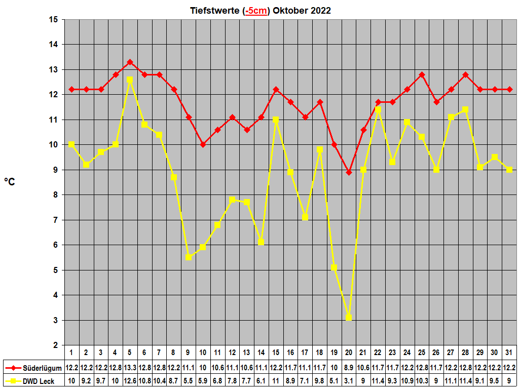 Tiefstwerte (-5cm) Oktober 2022