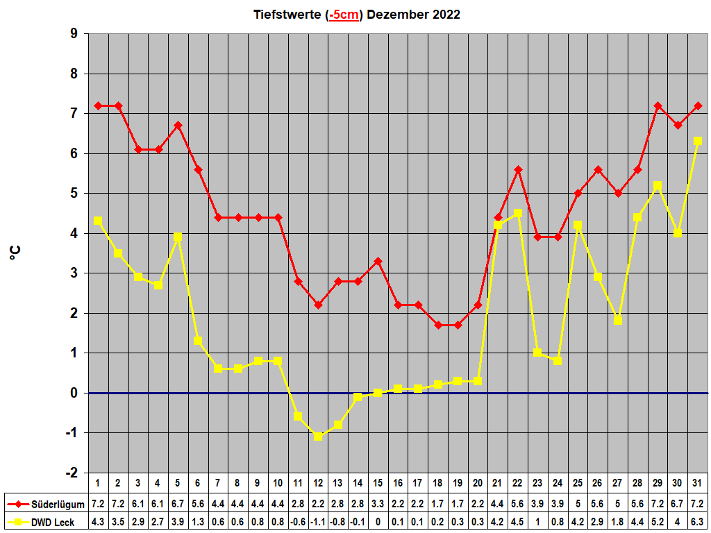 Tiefstwerte (-5cm) Dezember 2022