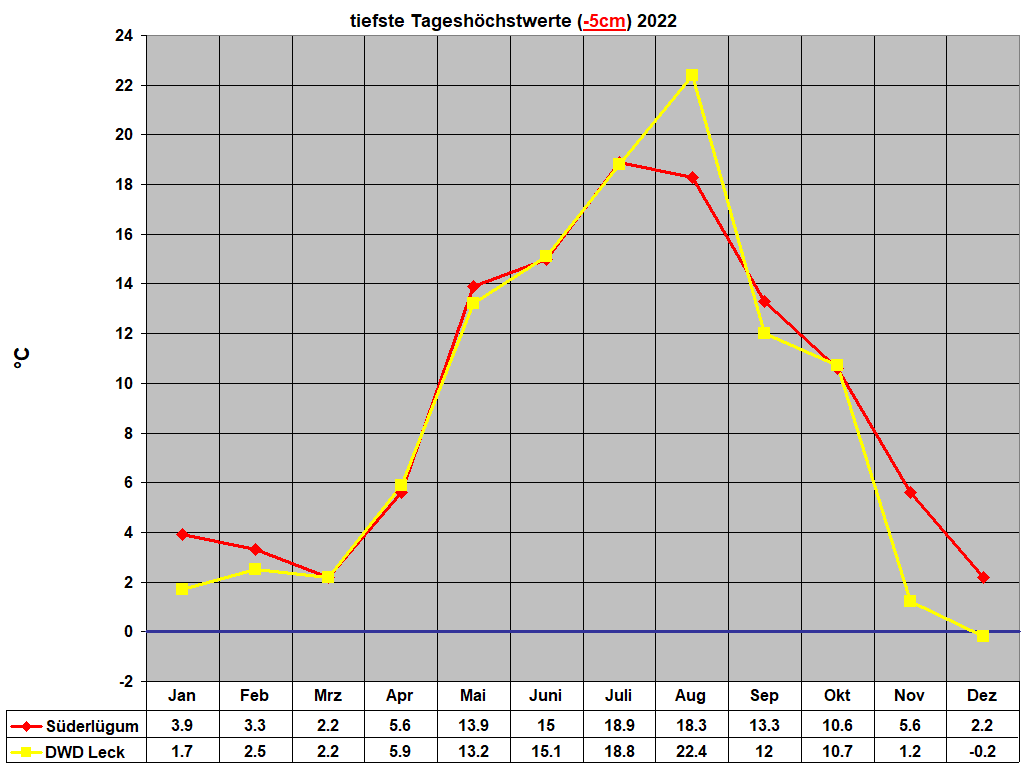 tiefste Tagesh�chstwerte (-5cm) 2022