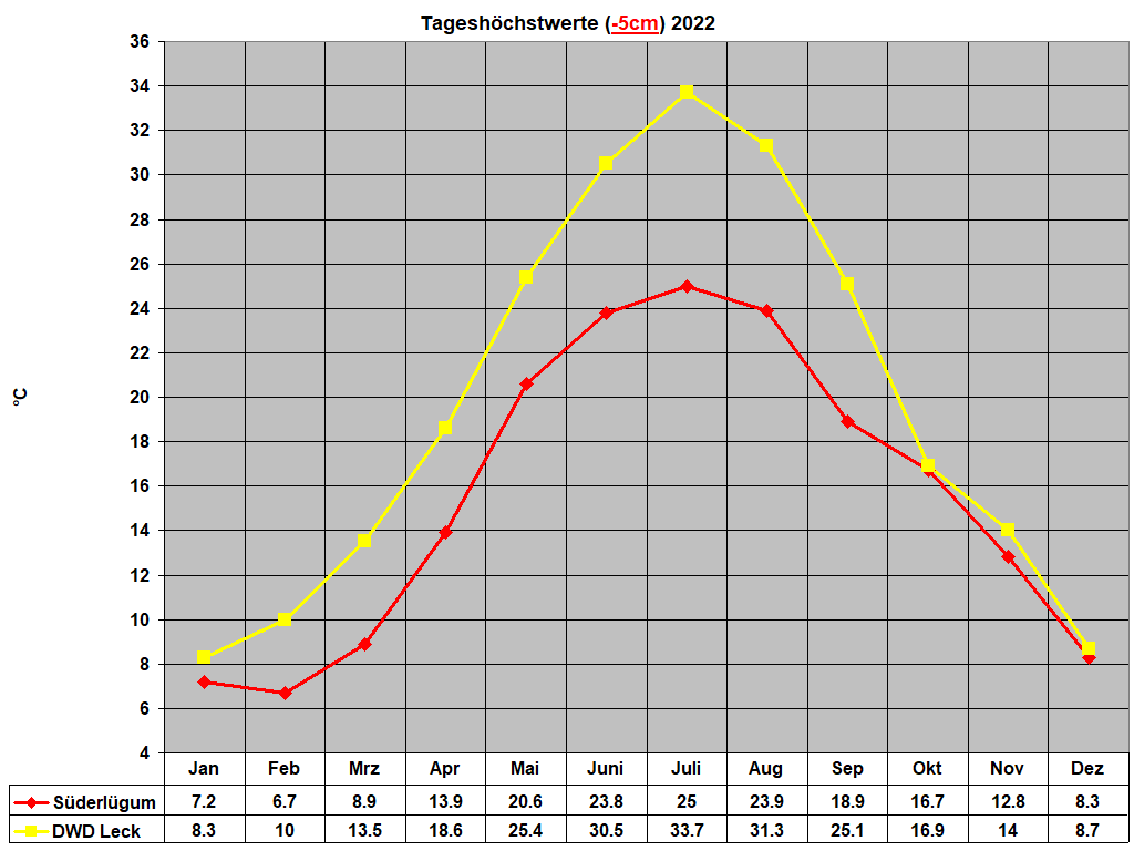 Tageshchstwerte (-5cm) 2022