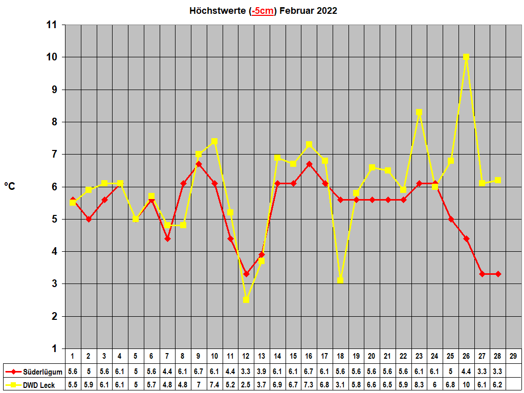 Hchstwerte (-5cm) Februar 2022