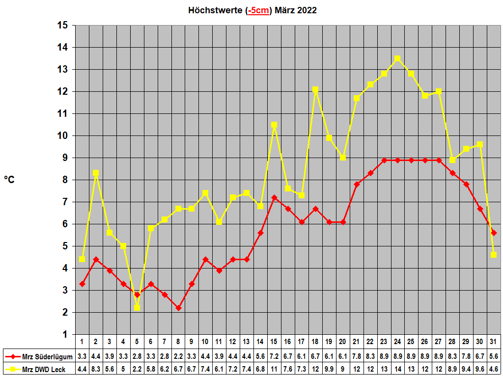 H�chstwerte (-5cm) M�rz 2022