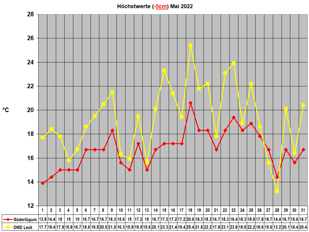 H�chstwerte (-5cm) Mai 2022