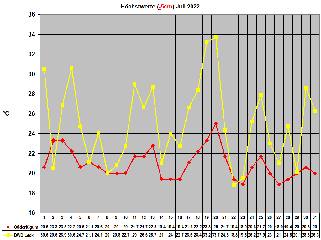 Hchstwerte (-5cm) Juli 2022