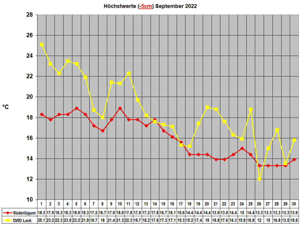 Hchstwerte (-5cm) September 2022