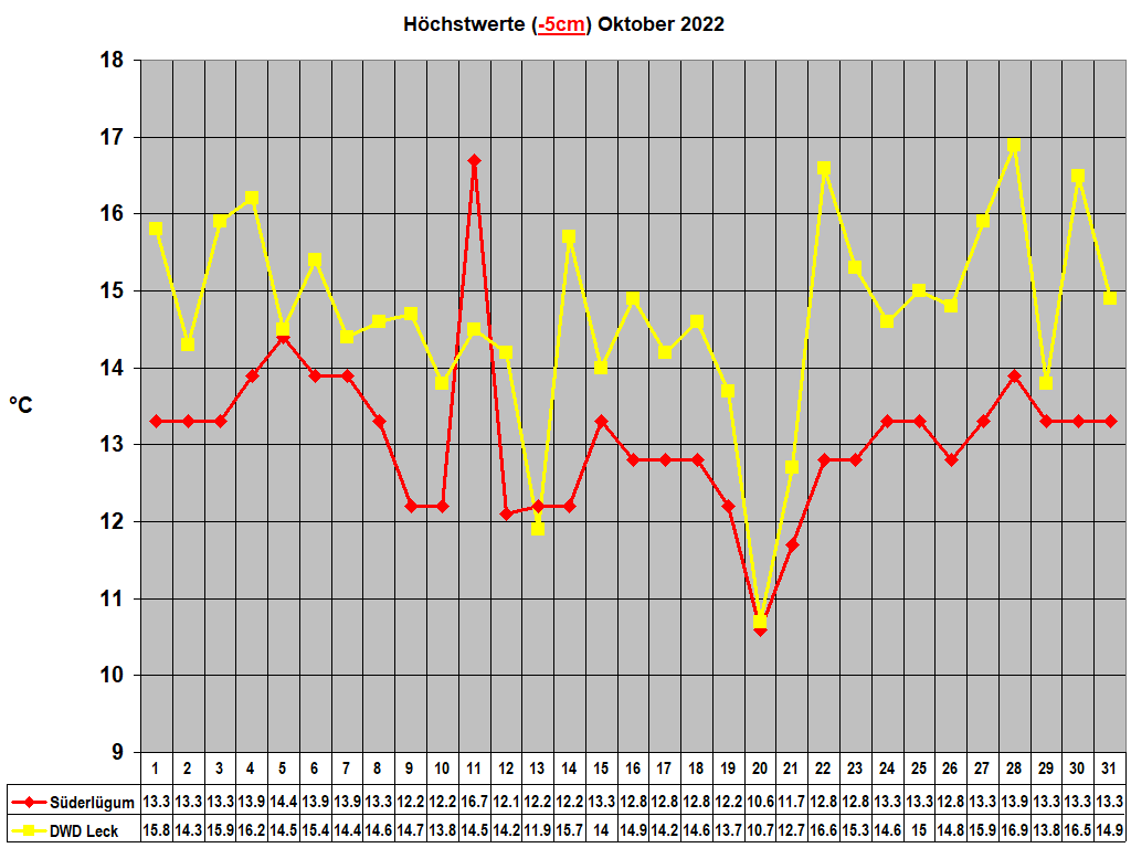 Hchstwerte (-5cm) Oktober 2022