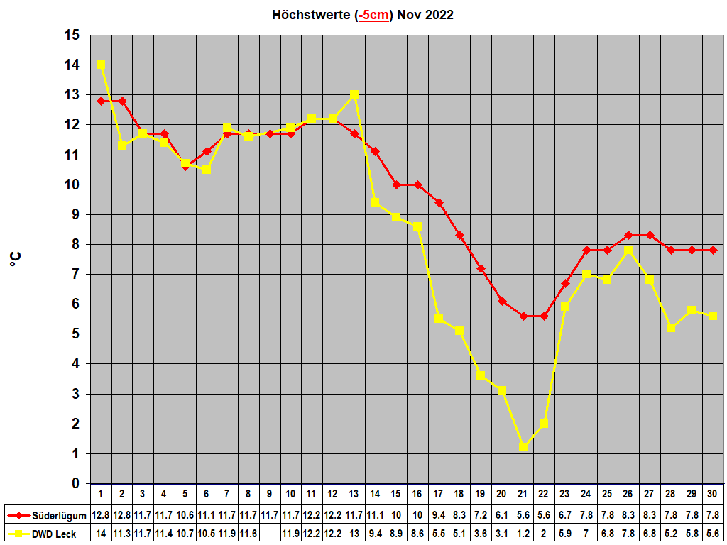 Hchstwerte (-5cm) Nov 2022