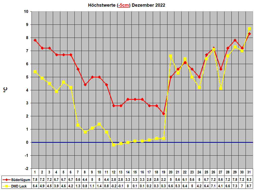 H�chstwerte (-5cm) Dezember 2022
