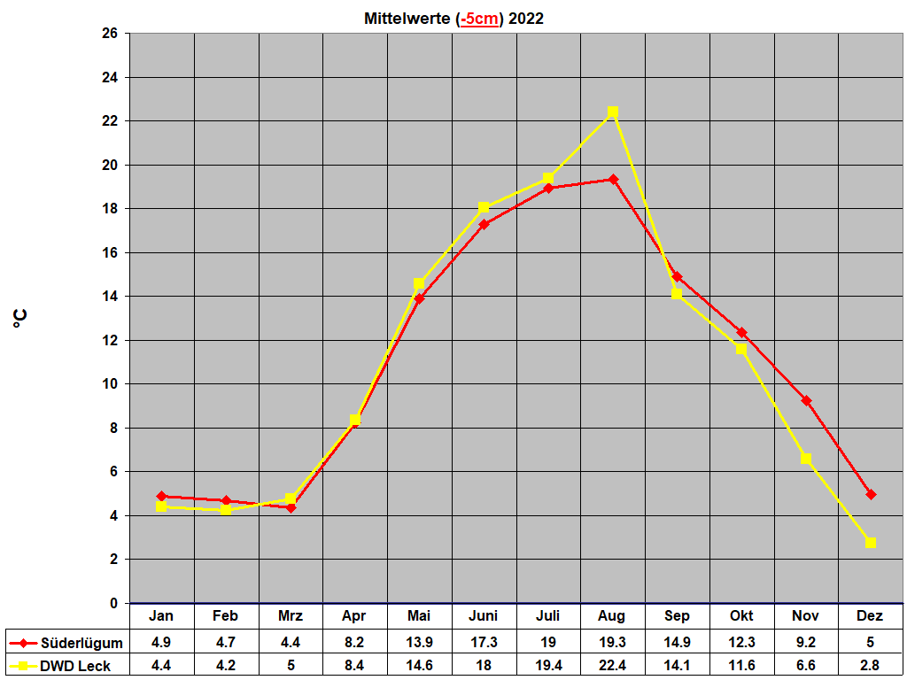 Mittelwerte (-5cm) 2022