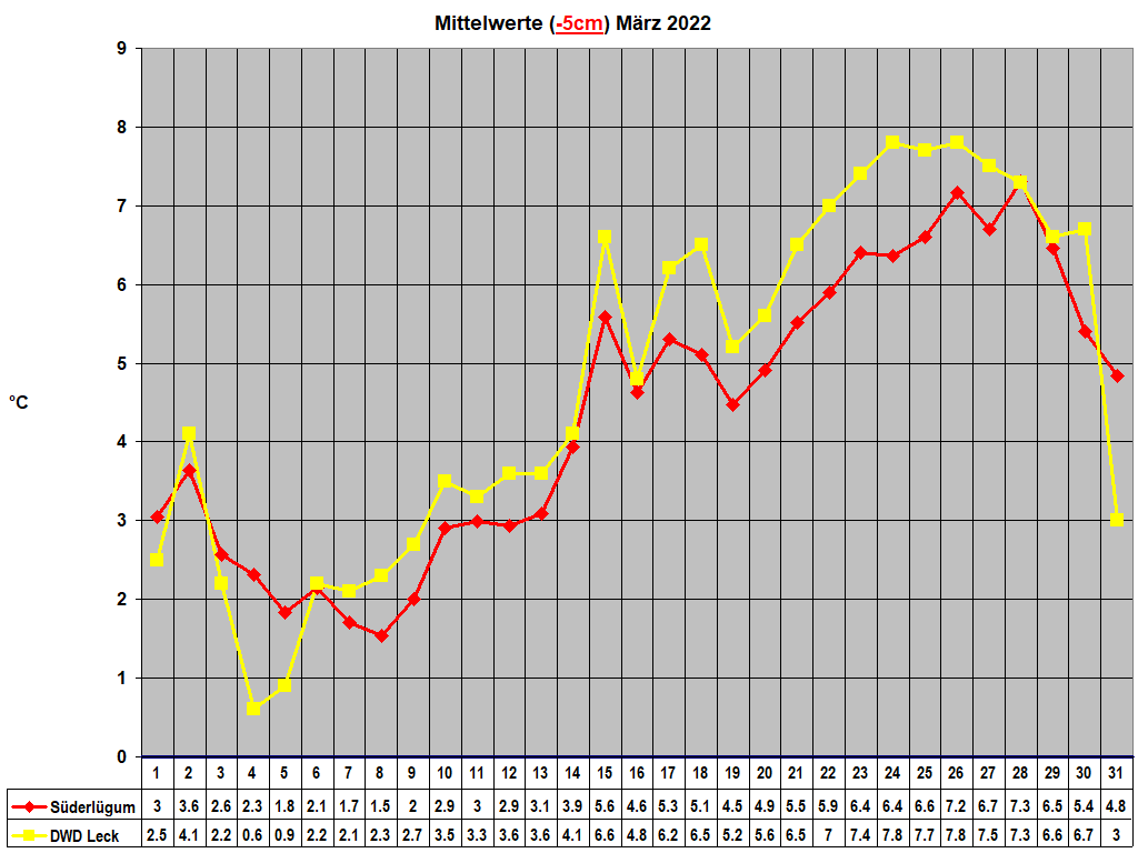 Mittelwerte (-5cm) Mrz 2022