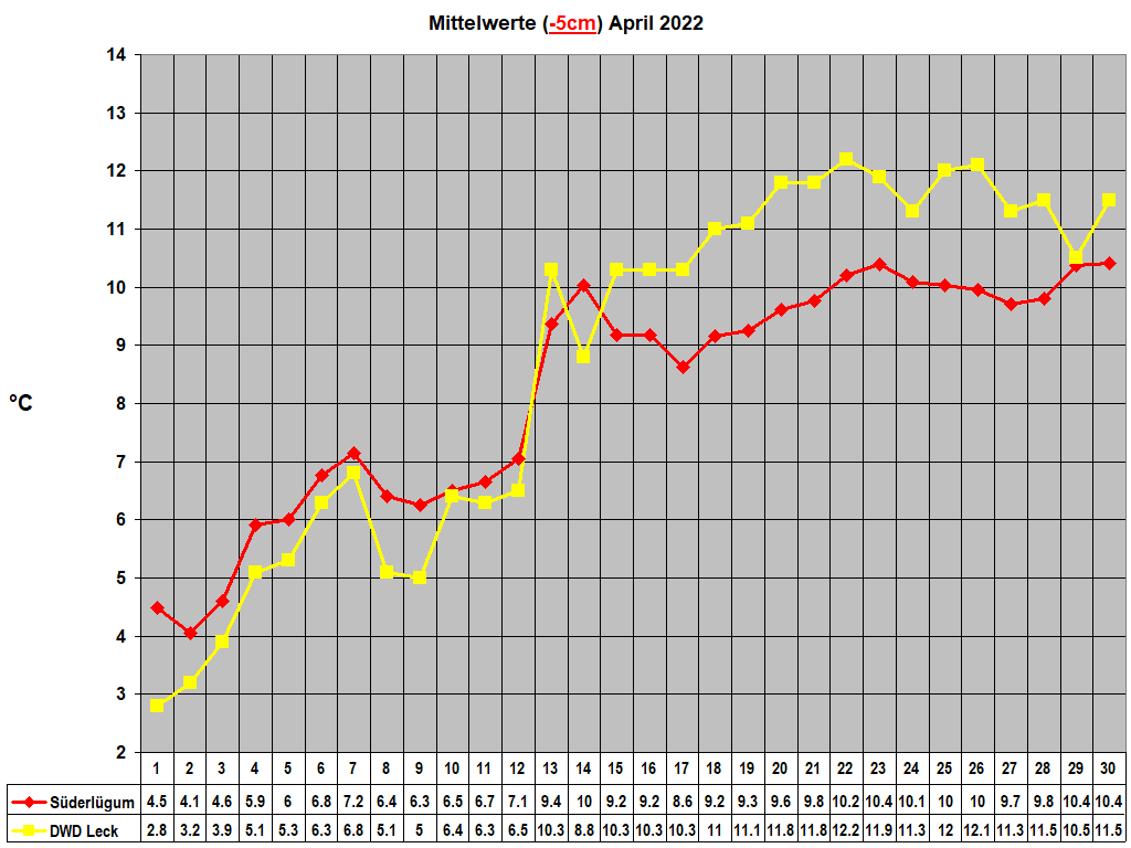 Mittelwerte (-5cm) April 2022