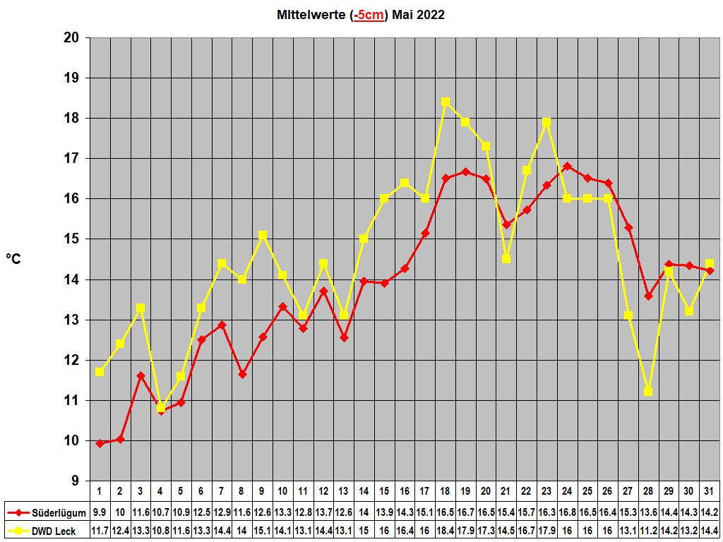 MIttelwerte (-5cm) Mai 2022