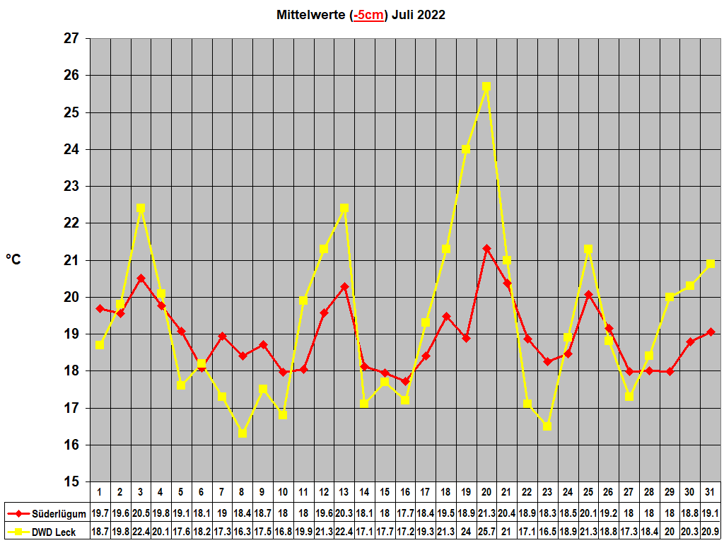 Mittelwerte (-5cm) Juli 2022