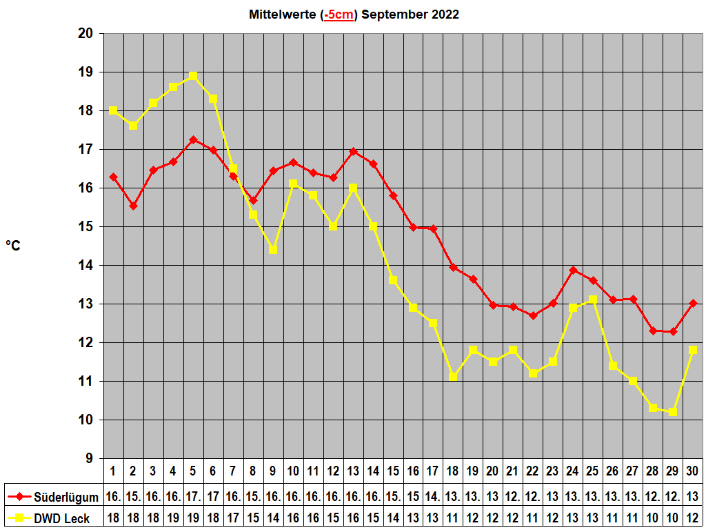 Mittelwerte (-5cm) September 2022