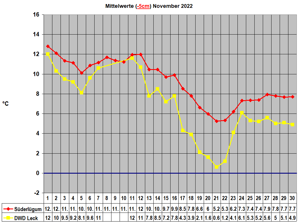 Mittelwerte (-5cm) November 2022