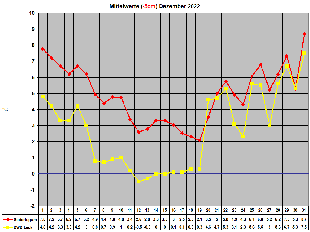 Mittelwerte (-5cm) Dezember 2022