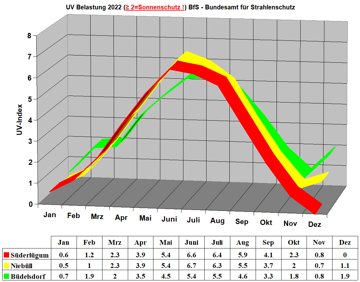 UV Belastung 2022 (≥ 2=Sonnenschutz !) BfS - Bundesamt f�r Strahlenschutz