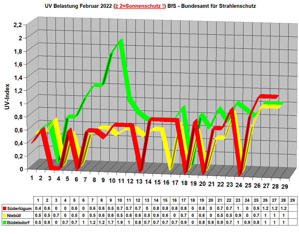 UV Belastung Februar 2022 (≥ 2=Sonnenschutz !) BfS - Bundesamt f�r Strahlenschutz