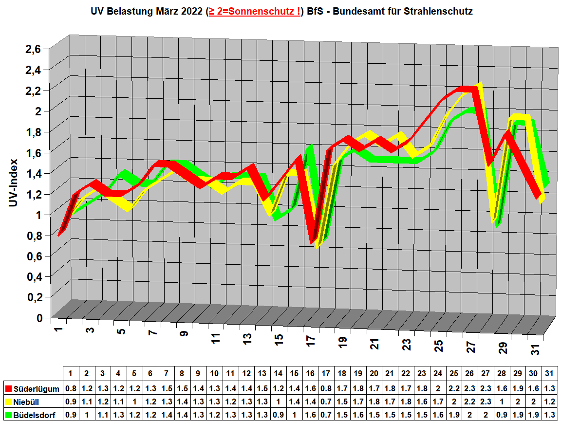 UV Belastung M�rz 2022 (≥ 2=Sonnenschutz !) BfS - Bundesamt f�r Strahlenschutz