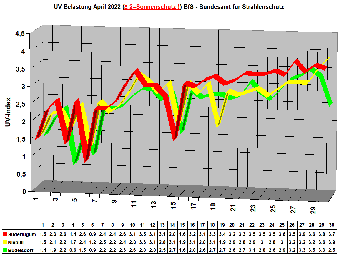 UV Belastung April 2022 (≥ 2=Sonnenschutz !) BfS - Bundesamt f�r Strahlenschutz