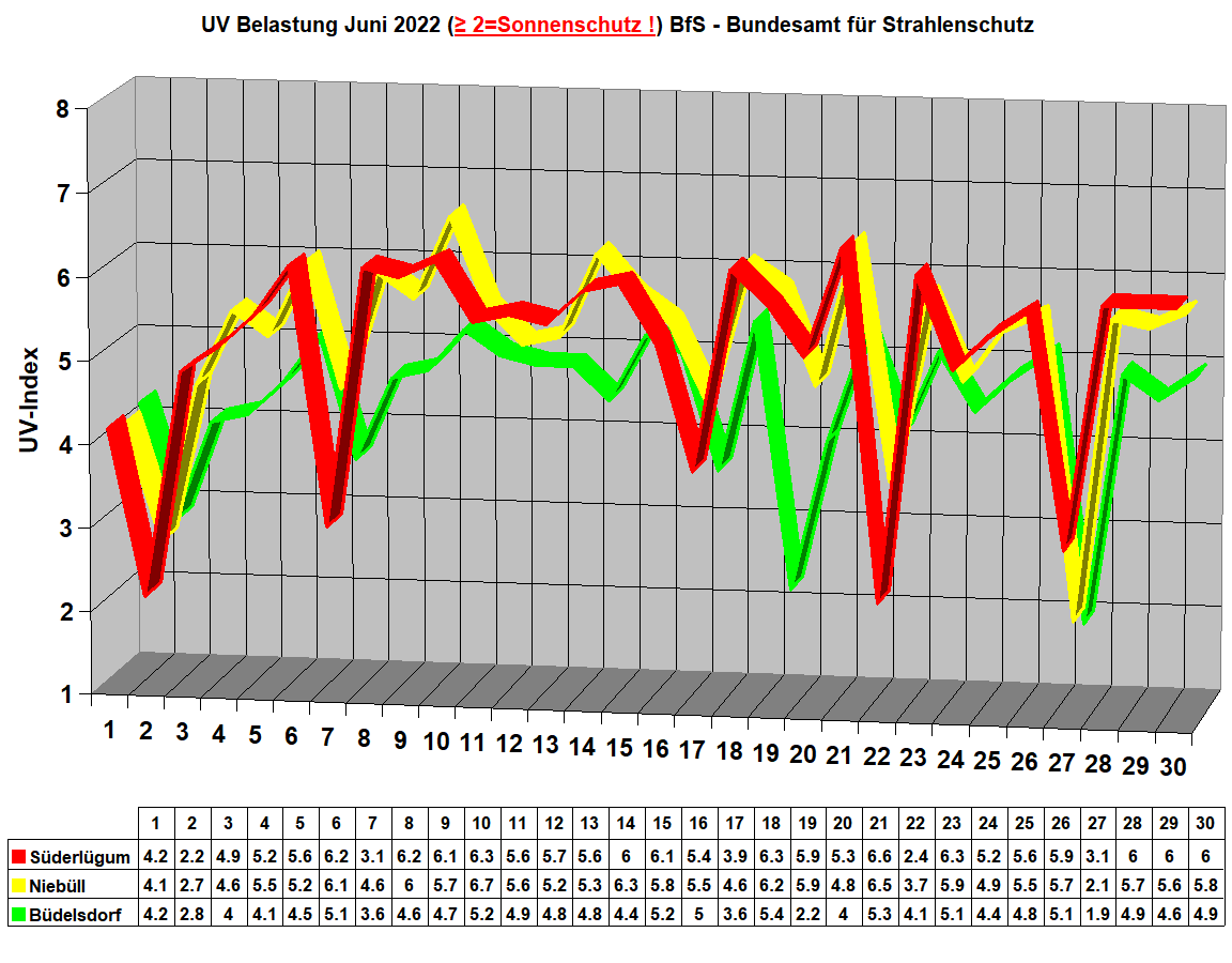 UV Belastung Juni 2022 (≥ 2=Sonnenschutz !) BfS - Bundesamt f�r Strahlenschutz