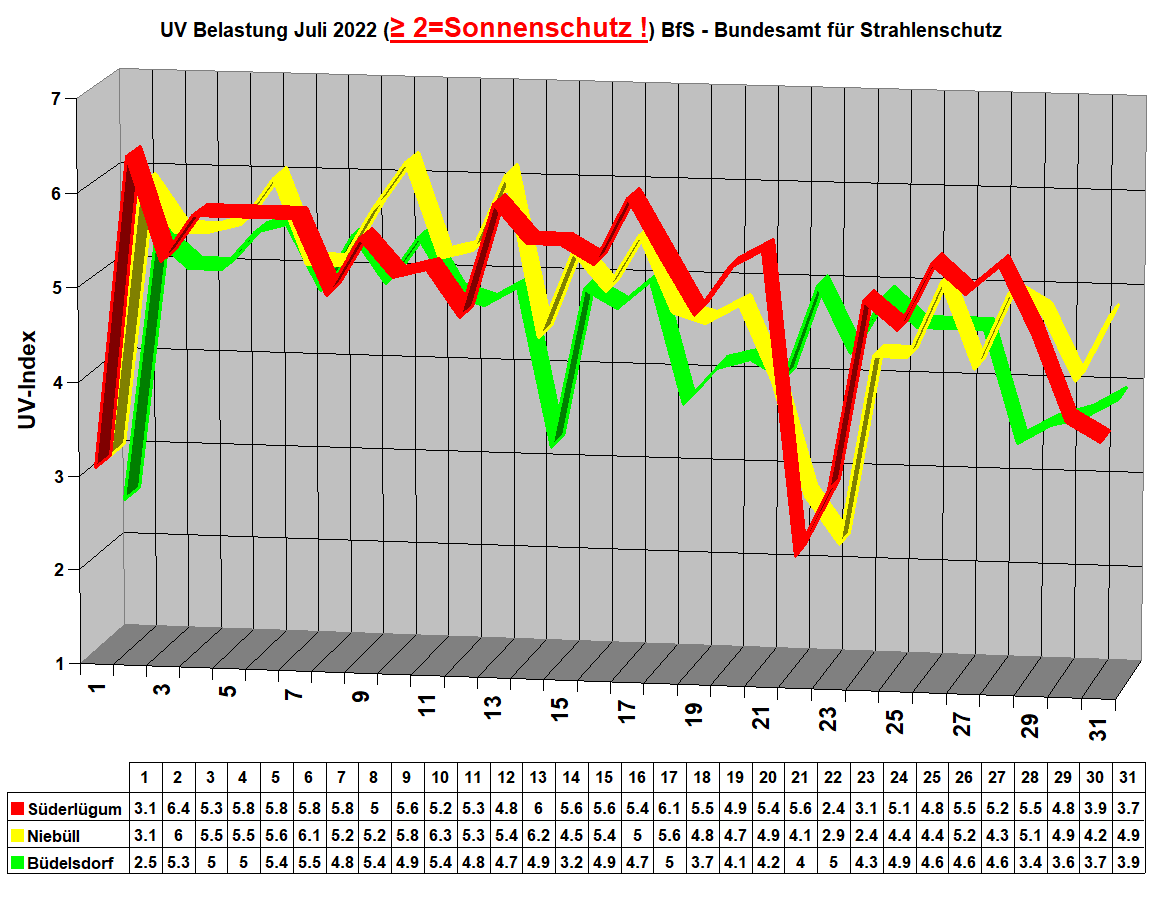 UV Belastung Juli 2022 (≥ 2=Sonnenschutz !) BfS - Bundesamt f�r Strahlenschutz