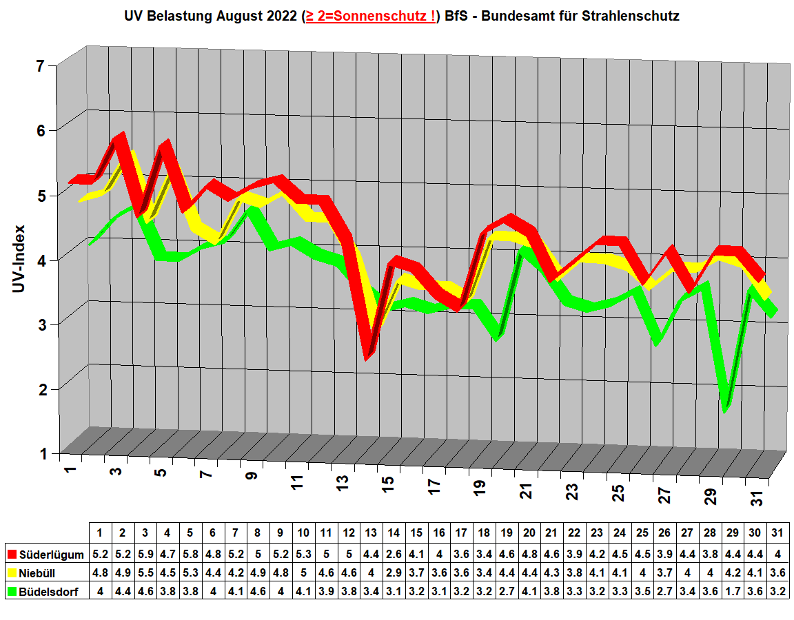 UV Belastung August 2022 (≥ 2=Sonnenschutz !) BfS - Bundesamt f�r Strahlenschutz