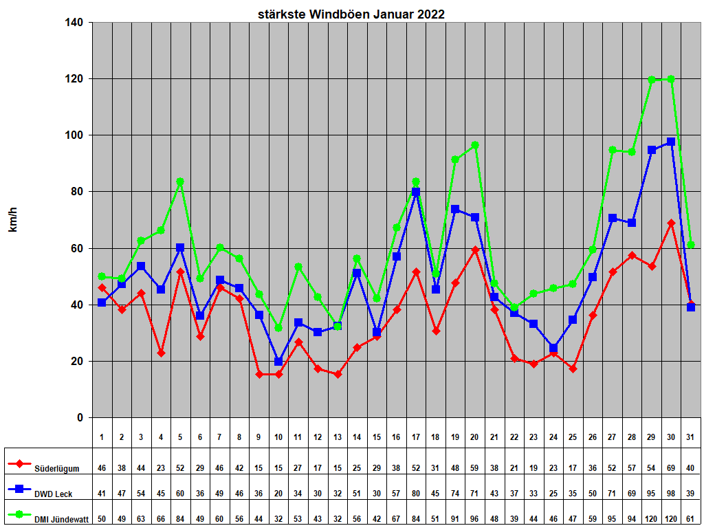 strkste Windben Januar 2022