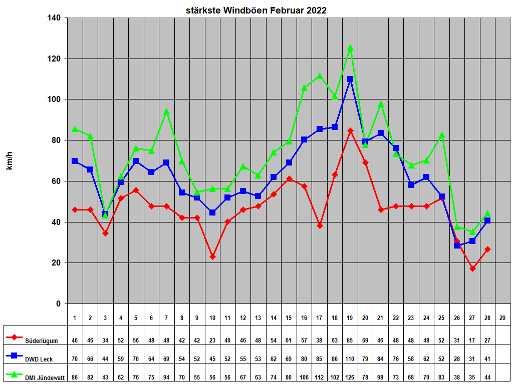 strkste Windben Februar 2022