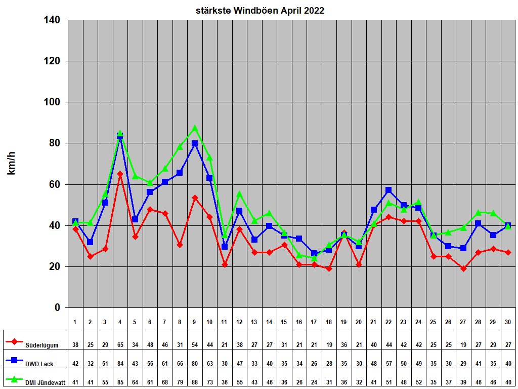 strkste Windben April 2022