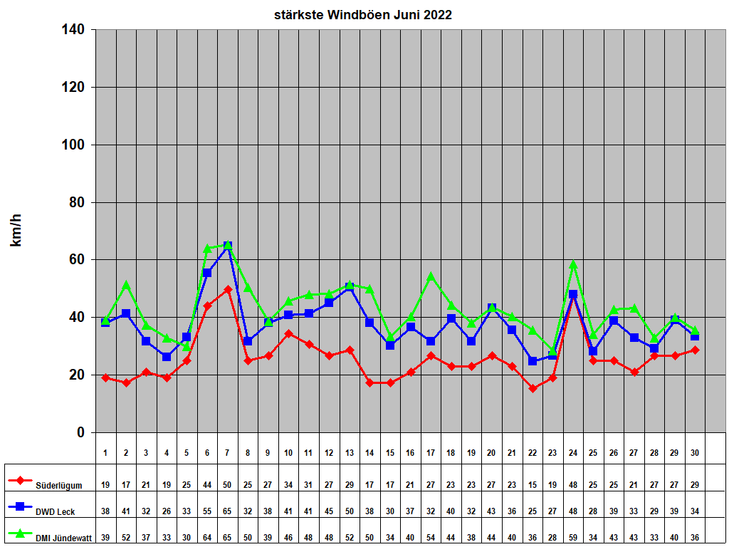 strkste Windben Juni 2022