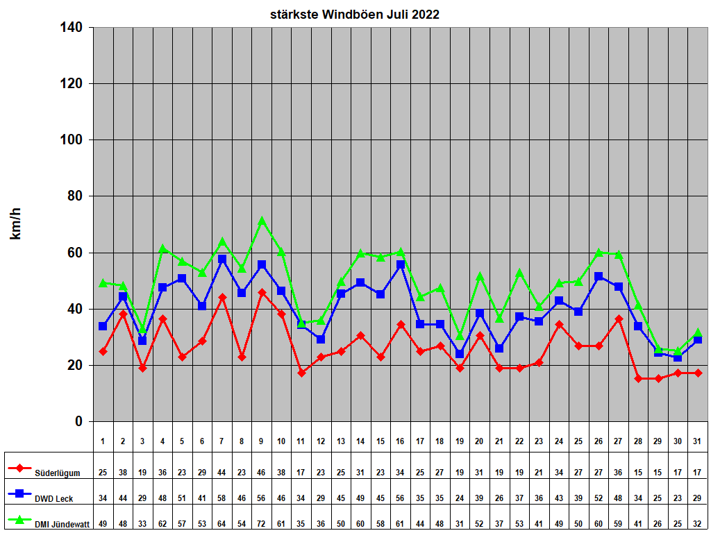 strkste Windben Juli 2022