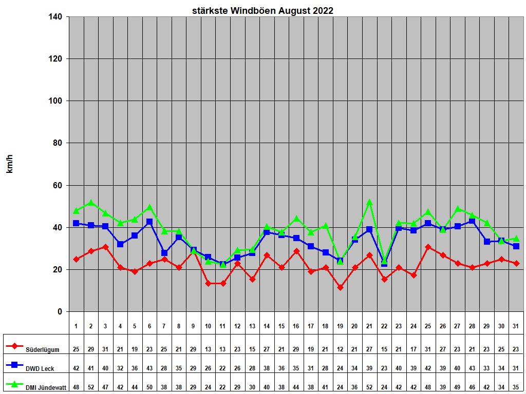 strkste Windben August 2022